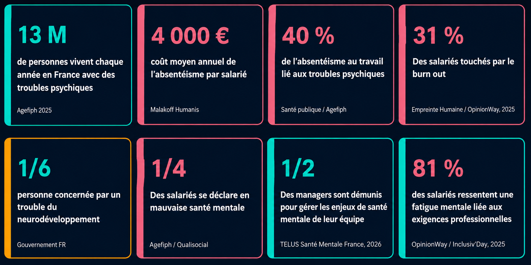 Impact global et coûts pour les entreprises - chiffres clés santé mentale et neurodiversité