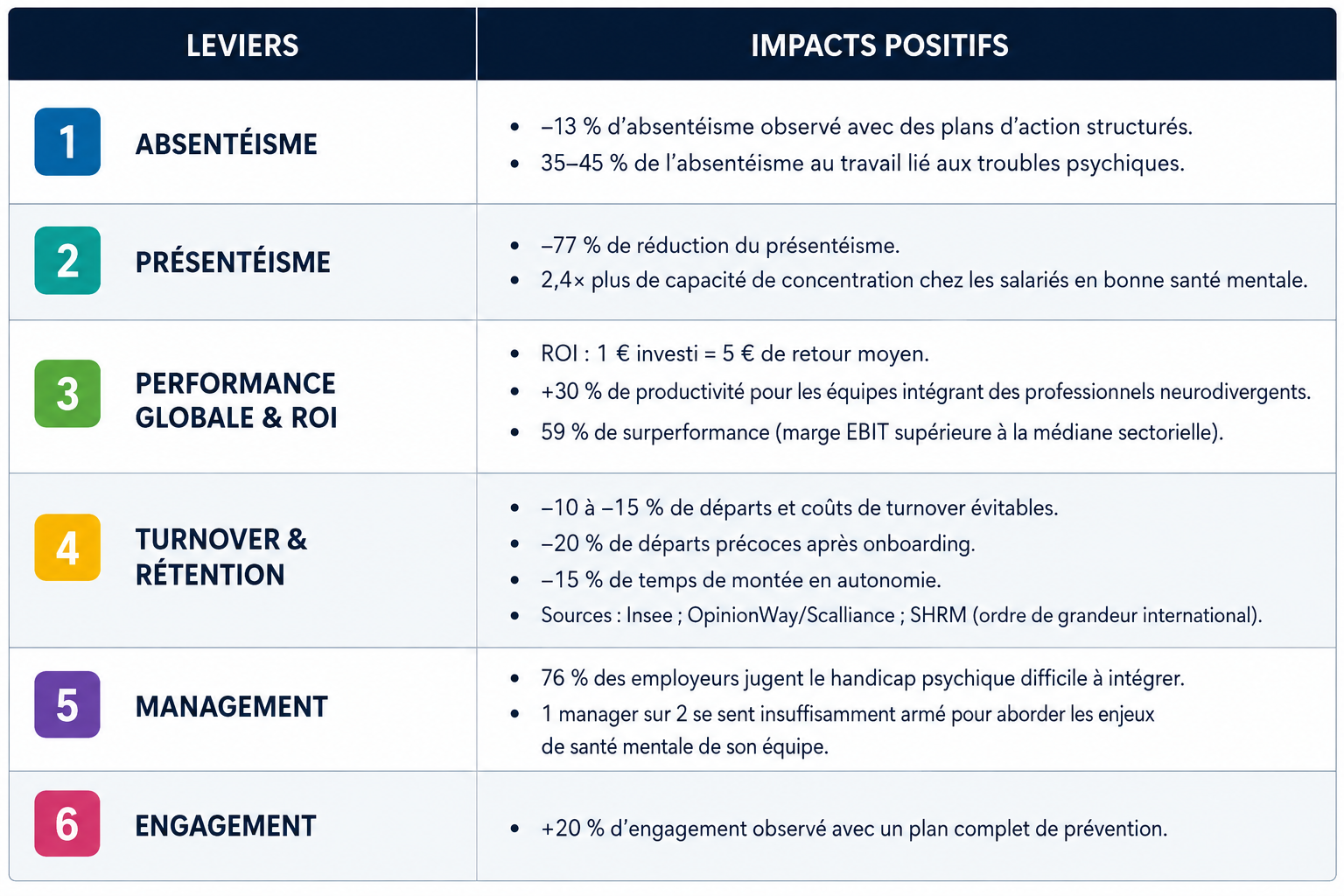 Impact global et coûts pour les entreprises - chiffres clés santé mentale et neurodiversité